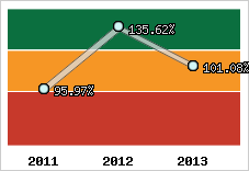  Evolution de l'activité