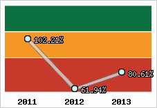  Evolution de l'activité