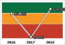 Evolution de l'activité