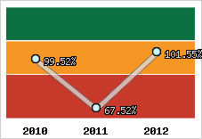  Evolution de l'activité