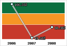  Evolution de l'activité