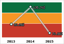  Evolution de l'activité