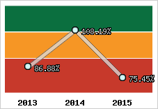  Evolution de l'activité