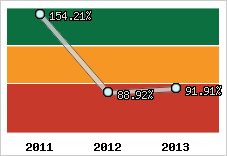  Evolution de l'activité