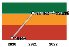  Evolution de l'activité