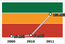  Evolution de l'activité