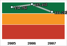  Evolution de l'activité