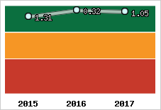 Capacité de remboursement