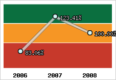  Evolution de l'activité
