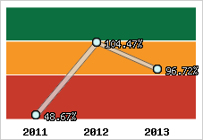  Evolution de l'activité