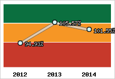  Evolution de l'activité