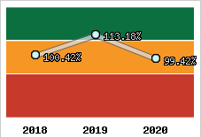  Evolution de l'activité