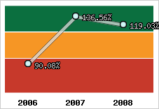  Evolution de l'activité