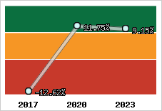 Capacité d'autofinancement