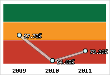  Evolution de l'activité