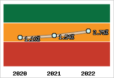 Rentabilité de l'exploitation