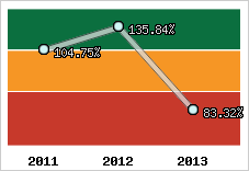  Evolution de l'activité