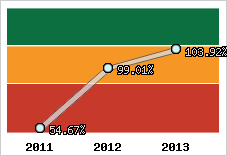  Evolution de l'activité