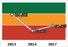  Evolution de l'activité