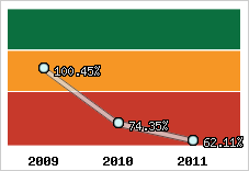  Evolution de l'activité