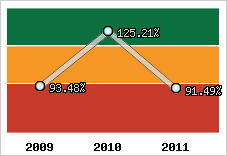  Evolution de l'activité