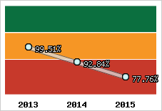  Evolution de l'activité