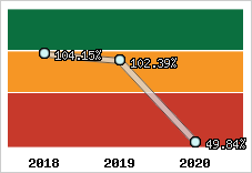  Evolution de l'activité