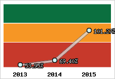  Evolution de l'activité