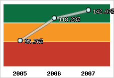  Evolution de l'activité