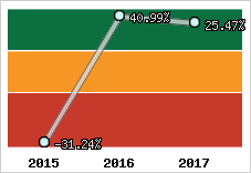 Rentabilité de l'exploitation