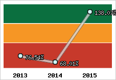  Evolution de l'activité