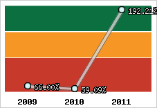  Evolution de l'activité