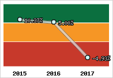 Rentabilité de l'exploitation