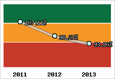  Evolution de l'activité