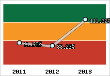  Evolution de l'activité