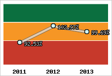  Evolution de l'activité