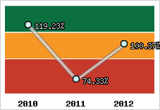  Evolution de l'activité