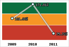  Evolution de l'activité