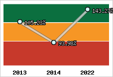  Evolution de l'activité