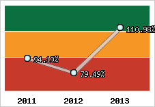  Evolution de l'activité