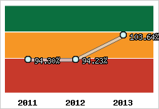  Evolution de l'activité