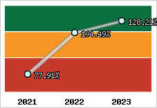  Evolution de l'activité
