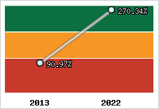  Evolution de l'activité