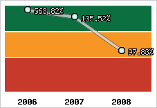  Evolution de l'activité