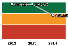  Evolution de l'activité