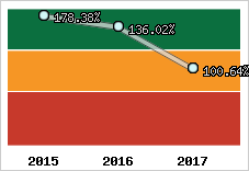  Evolution de l'activité
