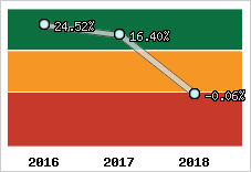 Rentabilité de l'exploitation