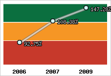  Evolution de l'activité