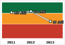  Evolution de l'activité