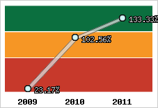  Evolution de l'activité